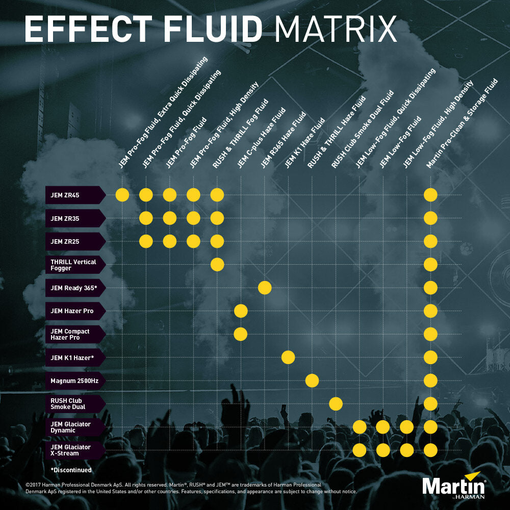 A chart titled Effect Fluid Matrix displays compatibility of JEM Compact Hazer/Hazer Pro with C+ Fluid, highlighting water-based haze options from JEM using yellow dots on a dark, concert-themed background.