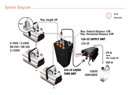 A system diagram showing the Antari LCU-2S Liquid Distribution System (60709) with multiple devices linked to the fluid distributor via labeled 6mm and 4mm tubes, indicating maximum length/distance specs for each connection.