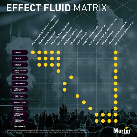 A chart titled Effect Fluid Matrix compares Martin fog and effect machines, showing compatibility with JEM Martin RUSH and THRILL Haze Fluid using yellow dots. Silhouettes of a cheering concert crowd appear in the background.